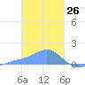 Chuuk tide chart for Sunday, January 26, 2025