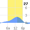 Chuuk tide chart for Monday, January 27, 2025