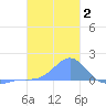 Chuuk tide chart for Thursday, January 2, 2025