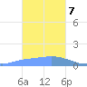 Chuuk tide chart for Tuesday, January 7, 2025