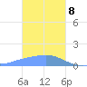 Chuuk tide chart for Wednesday, January 8, 2025