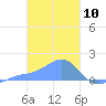 Chuuk tide chart for Monday, February 10, 2025