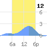 Chuuk tide chart for Wednesday, February 12, 2025