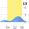 Chuuk tide chart for Thursday, February 13, 2025