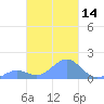 Chuuk tide chart for Friday, February 14, 2025