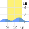 Chuuk tide chart for Sunday, February 16, 2025