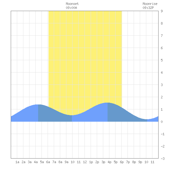 Chuuk tide chart for Monday, February 17, 2025