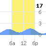 Chuuk tide chart for Monday, February 17, 2025
