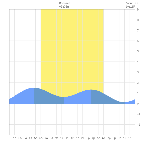Chuuk tide chart for Tuesday, February 18, 2025
