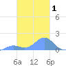 Chuuk tide chart for Saturday, February 1, 2025