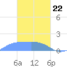 Chuuk tide chart for Saturday, February 22, 2025