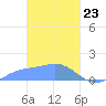 Chuuk tide chart for Sunday, February 23, 2025