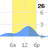 Chuuk tide chart for Wednesday, February 26, 2025