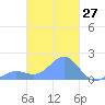 Chuuk tide chart for Thursday, February 27, 2025