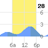 Chuuk tide chart for Friday, February 28, 2025