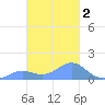 Chuuk tide chart for Sunday, February 2, 2025