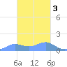 Chuuk tide chart for Monday, February 3, 2025