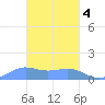 Chuuk tide chart for Tuesday, February 4, 2025