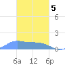 Chuuk tide chart for Wednesday, February 5, 2025