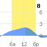 Chuuk tide chart for Saturday, February 8, 2025