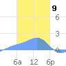 Chuuk tide chart for Sunday, February 9, 2025