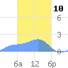 Chuuk tide chart for Monday, March 10, 2025