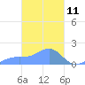 Chuuk tide chart for Tuesday, March 11, 2025