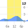 Chuuk tide chart for Wednesday, March 12, 2025