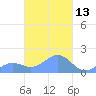 Chuuk tide chart for Thursday, March 13, 2025
