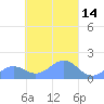 Chuuk tide chart for Friday, March 14, 2025