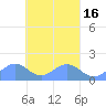 Chuuk tide chart for Sunday, March 16, 2025