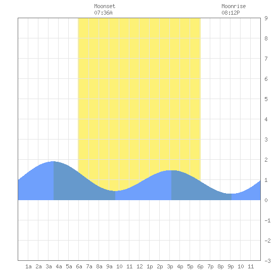 Chuuk tide chart for Monday, March 17, 2025