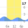 Chuuk tide chart for Monday, March 17, 2025