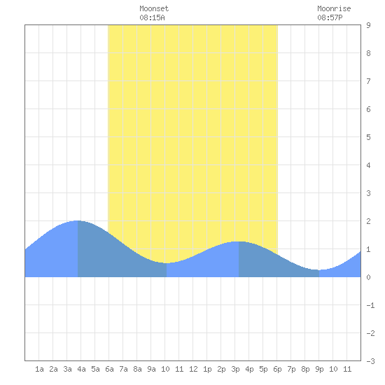Chuuk tide chart for Tuesday, March 18, 2025