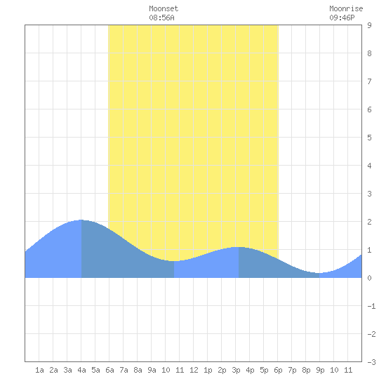 Chuuk tide chart for Wednesday, March 19, 2025