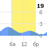 Chuuk tide chart for Wednesday, March 19, 2025