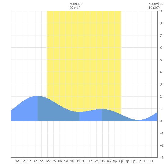 Chuuk tide chart for Thursday, March 20, 2025