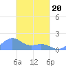 Chuuk tide chart for Thursday, March 20, 2025