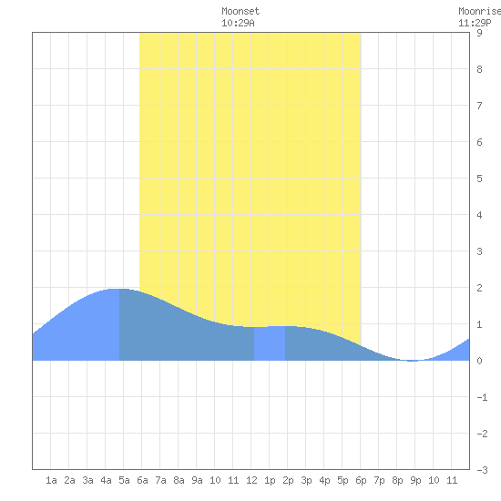 Chuuk tide chart for Friday, March 21, 2025