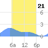 Chuuk tide chart for Friday, March 21, 2025