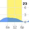Chuuk tide chart for Sunday, March 23, 2025