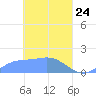 Chuuk tide chart for Monday, March 24, 2025