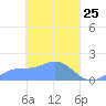 Chuuk tide chart for Tuesday, March 25, 2025