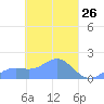 Chuuk tide chart for Wednesday, March 26, 2025