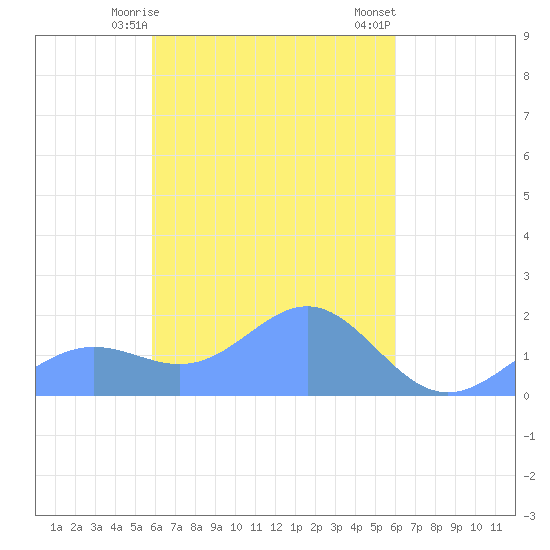 Chuuk tide chart for Thursday, March 27, 2025