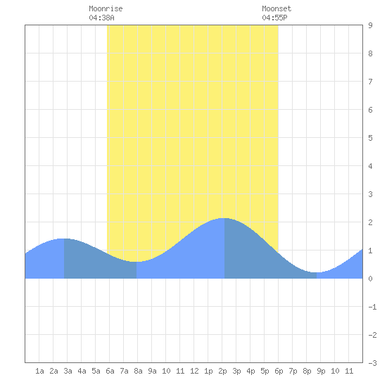Chuuk tide chart for Friday, March 28, 2025