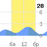 Chuuk tide chart for Friday, March 28, 2025
