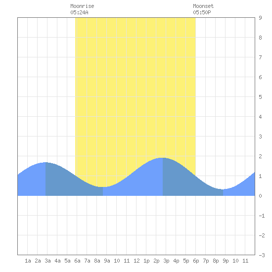 Chuuk tide chart for Saturday, March 29, 2025