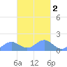 Chuuk tide chart for Sunday, March 2, 2025