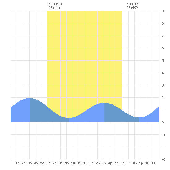 Chuuk tide chart for Sunday, March 30, 2025